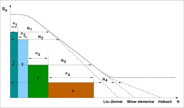 Fatigue Calculation